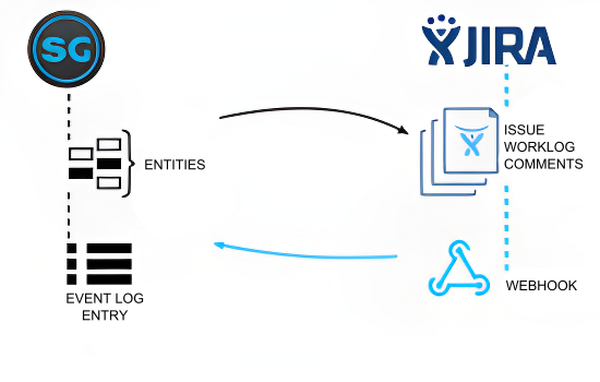 Flow Production Tracking (Shotgrid/Shotgun) Jira bridge